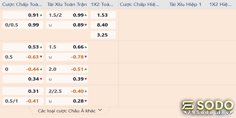 Muốn cược Handicap ít thua cần chú ý đến biến động tỷ lệ Odds